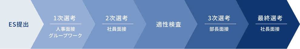 選考フロー